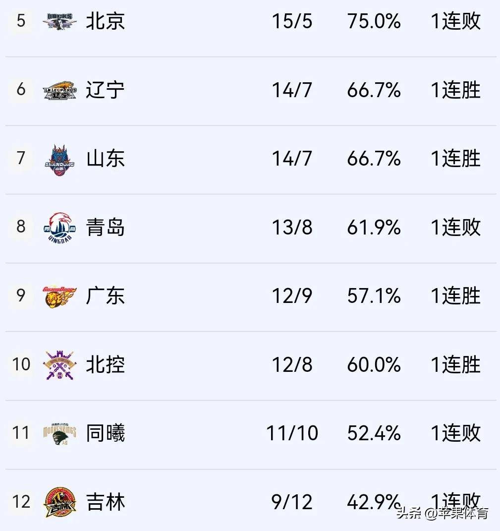 开云体育中国官方网站-天津队实现三连胜：继续领跑联赛积分榜的简单介绍